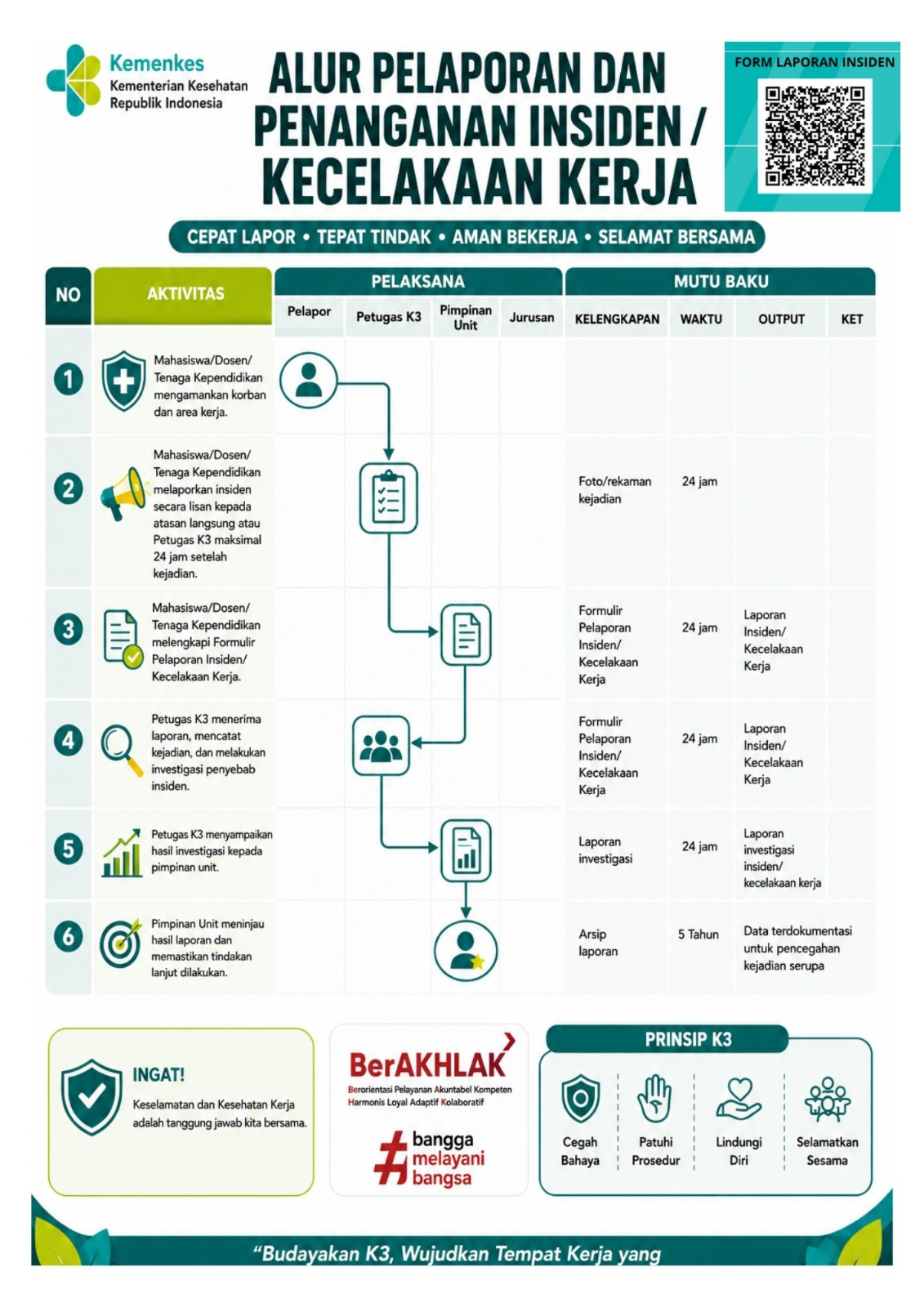Poster Alur Pelaporan dan Penanganan Insiden / Kecelakaan Kerja